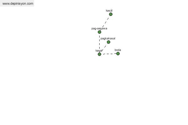 Visual thesaurus of kasal